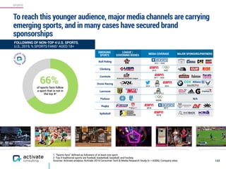 SPORTS
1. “Sports fans” defined as followers of at least one sport.
2. Top 4 traditional sports are football, basketball, baseball, and hockey.
Sources: Activate analysis, Activate 2019 Consumer Tech & Media Research Study (n = 4,006), Company sites
To reach this younger audience, major media channels are carrying
emerging sports, and in many cases have secured brand
sponsorships
133
FOLLOWING OF NON-TOP 4 U.S. SPORTS,
U.S., 2019, % SPORTS FANS1 AGED 18+
EMERGING
SPORTS
LEAGUE /
GOVERNING BODIES MEDIA COVERAGE MAJOR SPONSORS/PARTNERS
Bull Riding
Climbing
Cornhole
Drone Racing
Lacrosse
Parkour N/A
Rugby
Spikeball
66%of sports fans follow
a sport that is not in
the top 42
2018
American Cornhole League 2017 – 2020
2012 – 2028
2019 2019 2016
2018 2017
2019 (PLL)
2019 2020
2024E
 