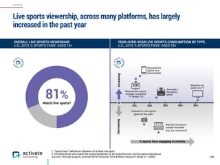 SPORTS
Live sports viewership, across many platforms, has largely
increased in the past year
135
1. “Sports fans” defined as followers of at least one sport.
2. Including those who watch live sports broadcast on all media formats, and live game attendance.
Sources: Activate analysis, Activate 2019 Consumer Tech & Media Research Study (n = 4,006)
OVERALL LIVE SPORTS VIEWERSHIP,
U.S., 2019, % SPORTS FANS1 AGED 18+
YEAR-OVER-YEAR LIVE SPORTS CONSUMPTION BY TYPE,
U.S., 2019, % SPORTS FANS1 AGED 18+
81%Watch live sports2
% sports fans engaging in activity
Attended a
live sports
game
Watched live
sports on TV
Watched live sports
through connected
TV (smart TV)
Watched live
sports on a
phone/tablet
Watched live sports
outside the home
(e.g. bar, restaurant)
Listened to a live sports
game on the radio
IncreasingDecreasing
0
10% 20% 30% 40% 50%
 