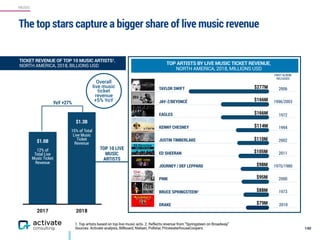 MUSIC
TAYLOR SWIFT
JAY-Z/BEYONCÉ
EAGLES
KENNY CHESNEY
JUSTIN TIMBERLAKE
ED SHEERAN
JOURNEY / DEF LEPPARD
PINK
BRUCE SPRINGSTEEN2
DRAKE
TOP 10 LIVE
MUSIC
ARTISTS
$277M
$166M
$166M
$114M
The top stars capture a bigger share of live music revenue
140
1. Top artists based on top live music acts. 2. Reflects revenue from “Springsteen on Broadway.”
Sources: Activate analysis, Billboard, Nielsen, Pollstar, PricewaterhouseCoopers
2017 2018
TOP ARTISTS BY LIVE MUSIC TICKET REVENUE,
NORTH AMERICA, 2018, MILLIONS USD
$110M
$105M
$98M
$95M
$88M
$79M
FIRST ALBUM
RELEASED
2006
1996/2003
1972
1994
2002
2011
1975/1980
2000
1973
2010
Overall
live music
ticket
revenue
+5% YoY
$1.0B
12% of  
Total Live
Music Ticket
Revenue
$1.3B
15% of Total
Live Music
Ticket
Revenue
YoY +27%
TICKET REVENUE OF TOP 10 MUSIC ARTISTS1,
NORTH AMERICA, 2018, BILLIONS USD
 
