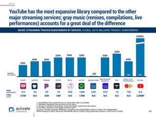 MUSIC
YouTube has the most expansive library compared to the other
major streaming services; gray music (remixes, compilations, live
performances) accounts for a great deal of the difference
141
PAID
40M
60M
50M50M 50M50M
40M
2M
40M
30M
IHEART NAPSTER PANDORA DEEZER APPLE SPOTIFY AMAZON PRIME
AMAZON MUSIC
UNLIMITED TIDAL
GOOGLE PLAY /
YOUTUBE MUSIC YOUTUBE
PAID
SUBSCRIBERS N/A 5M 6M 7M 60M 108M 32M3 32M3 1M 14M N/A
FREE 
USERS
275M1 N/A 65M 14M2 N/A 129M N/A N/A N/A N/A 2,000M2
PAID FREE
NUMBER 
OF TRACKS
250M+
1. iHeartRadio has a paid tier, but no subscriber data is available.
2. Numbers represent total monthly active users.
3. Amazon includes Prime Music users and Music Unlimited subscribers.
4. Numbers represent free global monthly reach.
Sources: Activate analysis, Billboard, Company sites, Digital Music News, Forbes, The Independent, 
MIDiA Research, Music Business Worldwide, Music Industry Blog, Musically, Reuters, TechCrunch, Variety
MUSIC STREAMING TRACKS/SUBSCRIBERS BY SERVICE, GLOBAL, 2019, MILLIONS TRACKS / SUBSCRIBERS
 