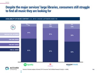 MUSIC
12%10%
7%
33%
31%
31%
53%
57%
61%
Despite the major services’ large libraries, consumers still struggle
to find all music they are looking for
142Sources: Activate analysis, Activate 2019 Consumer Tech & Media Research Study (n = 4,006)
1% 2% 2%
FIND ALL GENRES
FIND MOST GENRES
FIND SOME GENRES
FIND VERY FEW / NO GENRES
AVAILABILITY OF MUSIC CONTENT, U.S., 2019, % MUSIC LISTENERS AGED 18+
 