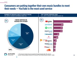 MUSIC
1 Service 
39%
None 
23%
44%
1 Service 
39%
2 Services 
23%
3 Services 
12%
4+ Services 
9%
No
Services1 
17%
Consumers are putting together their own music bundles to meet
their needs — YouTube is the most used service
143
4%
5%
6%
7%
10%
13%
20%
21%
22%
42%
2 MUSIC SERVICES ON
AVERAGE PER LISTENER
TOP 10 MUSIC SERVICES USED,
U.S., 2019, % MUSIC LISTENERS AGED 18+
Free
With Prime
Paid
Outside of Prime
1. “No services” includes those who only listen through terrestrial radio, CDs, vinyl, etc.
Sources: Activate analysis, Activate 2019 Consumer Tech & Media Research Study (n = 4,006)
NUMBER OF SERVICES USED TO LISTEN TO MUSIC,
U.S., 2019, % MUSIC LISTENERS AGED 18+
 