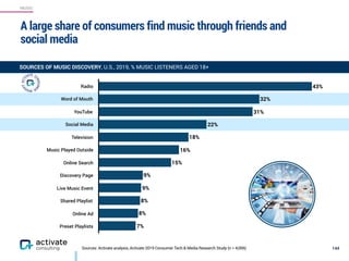 MUSIC
A large share of consumers find music through friends and
social media
144Sources: Activate analysis, Activate 2019 Consumer Tech & Media Research Study (n = 4,006)
Radio
Word of Mouth
YouTube
Social Media
Television
Music Played Outside
Online Search
Discovery Page
Live Music Event
Shared Playlist
Online Ad
Preset Playlists 7%
8%
8%
9%
9%
15%
16%
18%
22%
31%
32%
43%
SOURCES OF MUSIC DISCOVERY, U.S., 2019, % MUSIC LISTENERS AGED 18+
 
