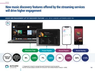 MUSIC
+29% +25% +20% +13%
New music discovery features offered by the streaming services
will drive higher engagement
145
1. Engagement is based on average time spent listening to music by segment.
Sources: Activate analysis, Activate 2019 Consumer Tech & Media Research Study (n = 4,006)
9% 8% 22%7%
Discovery Page Preset Playlist Shared Playlist Social Sharing
USAGE AND ENGAGEMENT LIFT BY DISCOVERY FEATURE1, U.S., 2019, % MUSIC LISTENERS AGED 18+
PERCENT
DIFFERENCE IN
TIME SPENT FOR
FEATURE USERS
VS. ALL
OTHERS
PERCENT THAT
HAVE USED
FEATURE
 