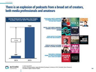 PODCASTING
TRADITIONAL MEDIA COMPANIES
EXTENDING THEIR REACH AND
TESTING NEW FORMATS
DIGITAL-FIRST MEDIA COMPANIES
RUNNING PODCAST-FOCUSED
DIVISION
AUDIO-NATIVE PLATFORMS
TARGETING NICHE MARKETS
PODCAST-NATIVE PLATFORMS  
LOOKING TO EXPAND COVERAGE
NON-MEDIA COMPANIES  
AIMING TO DRIVE ENGAGEMENT
WITH THEIR CUSTOMERS
1. As of June 2019.
Sources: Activate analysis, Apple Worldwide Developers Conference 2018, Chartable, Edison Research,
Foundation Digital, Podcast Insights
There is an explosion of podcasts from a broad set of creators,
both media professionals and amateurs
148
ACTIVE PODCASTS AVAILABLE ON ITUNES,
GLOBAL, 2015 VS. 20191, THOUSANDS
2015 2019
750K
60K
12.5x
 