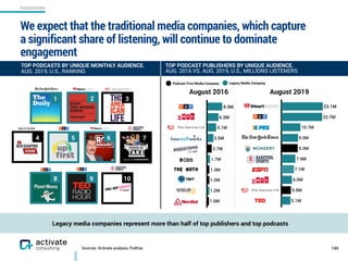 PODCASTING
1.0M
1.2M
1.2M
1.3M
1.7M
2.7M
3.5M
5.1M
6.3M
8.5M
Sources: Activate analysis, Podtrac
We expect that the traditional media companies, which capture
a significant share of listening, will continue to dominate
engagement
149
TOP PODCAST PUBLISHERS BY UNIQUE AUDIENCE,
AUG. 2016 VS. AUG. 2019, U.S., MILLIONS LISTENERS
TOP PODCASTS BY UNIQUE MONTHLY AUDIENCE,
AUG. 2019, U.S., RANKING
Legacy media companies represent more than half of top publishers and top podcasts
5.1M
5.5M
6.0M
7.1M
7.9M
9.3M
9.3M
10.7M
22.7M
23.1M
Legacy Media CompanyPodcast-First Media Company
1
9
3
8
2
4 5 6 7
10
August 2016 August 2019
 