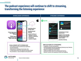 PODCASTING
Source: Activate analysis
The podcast experience will continue to shift to streaming,
transforming the listening experience
152
Podcast app comes
pre-installed on
iPhones
Podcast app is
separate from other
Apple media apps
Expending device
storage space
Unauthenticated
listening
Limited tracking on:
• Whether or not the
podcast is listened to
• Ad skipping
• Audience insights
Limited device storage
requirements
Captures more user data,
leading to more targeted
recommendations and
search results
Seamless listening
STREAMED EXPERIENCEDOWNLOADED EXPERIENCE
CHALLENGES WITH DOWNLOAD
• Poor podcast search and discovery experience
• No personalization
• Measurement challenges (downloads only)
• Limited listener data (only captured through surveys)
• No ad refresh (i.e. ads are baked into the podcast)
IMPLICATIONS OF STREAMING
• Integration of music and podcasts
• Improved podcast discovery by applying streaming music features  
(e.g. personalized recommendations)
• Real-time engagement measurement
• Additional listener data from authenticated listening
• Dynamic insertion and ongoing ad refresh and targeting
 