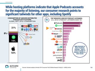 PODCASTING
19%
21%
2%
2%
3%
3%
3%
3%
4%
5%
6%
6%
7%
9%
12%
Sources: Activate analysis, Activate 2019 Consumer Tech & Media Research Study (n = 4,006), Anchor 153
While hosting platforms indicate that Apple Podcasts accounts
for the majority of listening, our consumer research points to
significant tailwinds for other apps, including Spotify
TOP SERVICES USED BY PODCAST LISTENERS,
U.S., 2019, % PODCAST LISTENERS AGED 18+
CONSUMPTION OF ANCHOR-DISTRIBUTED
PODCASTS BY PLATFORM,
GLOBAL, SEPT. 2018, % CONSUMPTION
0.21
19%
52%
21%
OTHERS
Acast Innovative
TuneIn
Radio
ThePodcast
App
PodkickerBreaker Antenna 
Pod
Deezer
RSSRadio RadioPublic
Castro
iCatcher
Himalaya
Podcruncher Laughable NPROne
Apple dominates in
hours of podcast
listening — when it
comes to number of
listeners, Spotify is a
close second
8%
 