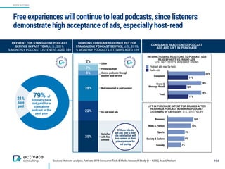 PODCASTING
Sources: Activate analysis, Activate 2019 Consumer Tech & Media Research Study (n = 4,006), Acast, Nielsen
Free experiences will continue to lead podcasts, since listeners
demonstrate high acceptance of ads, especially host-read
154
79% of
listeners have  
not paid for a
standalone
podcast in the
past year
REASONS CONSUMERS DO NOT PAY FOR
STANDALONE PODCAST SERVICE, U.S., 2019,
% MONTHLY PODCAST LISTENERS AGED 18+
PAYMENT FOR STANDALONE PODCAST
SERVICE IN PAST YEAR, U.S., 2019,
% MONTHLY PODCAST LISTENERS AGED 18+
21%
have  
paid
7%
5%
28%
22%
35%
Other
Prices too high
Access podcasts through 
another paid service
Not interested in paid content
Do not mind ads
Satisﬁed  
with free
content
2%
Of those who do
not pay, over a third
cite satisfaction with
free content as their
primary reason for
not paying
INTERNET USERS’ REACTIONS TO PODCAST ADS
READ BY HOST VS. RADIO ADS,
U.S., DEC. 2017, % INTERNET USERS
11%
10%
11%
18%
18%
20%
Podcast ads read by host
Radio ads
LIFT IN PURCHASE INTENT FOR BRANDS AFTER
HEARING A PODCAST AD AMONG PODCAST
LISTENERS BY CATEGORY, U.S., 2017, % LIFT
Business
News & Politics
Sports
Society & Culture
Comedy 7%
9%
9%
13%
14%
Trust
Brand & 
Message Recall
Enjoyment
CONSUMER REACTION TO PODCAST
ADS AND LIFT IN PURCHASE
 