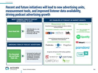 PODCASTING
Source: Activate analysis
Recent and future initiatives will lead to new advertising units,
measurement tools, and improved listener data availability,
driving podcast advertising growth
155
REAL-TIME STREAMING APP
LISTENER DATA
(AUTHENTICATED LISTENING)
ROI DATA
MEASUREMENT STANDARDS & THIRD PARTY VALIDATION
AUDIENCE MEASUREMENT & PODCAST RANKINGS
Improved listening measurement will meet the
requirements of more advertisers
Ad agencies will improve ad ROI tracking capabilities
RAD
MOST COMMON FORM OF PODCAST
ADVERTISING TO DATE
EMERGING FORM OF PODCAST ADVERTISING
Host-Read Ads
• Sold directly (i.e. not
automated)
• Relatively high CPMs
• Primarily mid-roll
Pre-Recorded  
Ads and Radio
Style Ads
• Increased ad sales and
ad serving automation,
enabled by increased
availability of listener  
data and platforms
Measurement Tools Listener Data
KEY ENABLERS OF PODCAST AD MARKET GROWTH
Streamlined measurement standards will allow an industry
currency to emerge
 