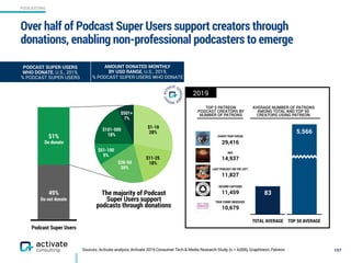 PODCASTING
Sources: Activate analysis, Activate 2019 Consumer Tech & Media Research Study (n = 4,006), Graphtreon, Patreon
Over half of Podcast Super Users support creators through
donations, enabling non-professional podcasters to emerge
157
The majority of Podcast
Super Users support
podcasts through donations
Podcast Super Users
51%
49%
AMOUNT DONATED MONTHLY
BY USD RANGE, U.S., 2019,
% PODCAST SUPER USERS WHO DONATE
Do donate
Do not donate
$1-10
28%
$11-25
18%$26-50
20%
$51-100
9%
$101-500
18%
$501+
7%
29,416
CHAPO TRAP HOUSE
S&S
14,937
LAST PODCAST ON THE LEFT
11,827
SECOND CAPTAINS
11,459
TOP 50 AVERAGE
5,566
TOTAL AVERAGE
83
TOP 5 PATREON
PODCAST CREATORS BY
NUMBER OF PATRONS
AVERAGE NUMBER OF PATRONS
AMONG TOTAL AND TOP 50
CREATORS USING PATREON
TRUE CRIME OBSESSED
10,679
2019
PODCAST SUPER USERS  
WHO DONATE, U.S., 2019,
% PODCAST SUPER USERS
 