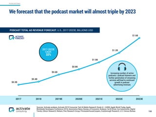 PODCASTING
2017 2018 2019E 2020E 2021E 2022E 2023E
$0.3B
$0.4B
$0.6B
$0.8B
$1.0B
$1.2B
$1.6B
We forecast that the podcast market will almost triple by 2023
158
FORECAST
ACTIVATE
Increasing number of active
podcasts / podcast listeners and
further penetration of streaming
services will lead to continued
growth in podcast  
advertising revenues
PODCAST TOTAL AD REVENUE FORECAST, U.S., 2017-2023E, BILLIONS USD
Sources: Activate analysis, Activate 2019 Consumer Tech & Media Research Study (n = 4,006), Apple World Today, Apple
Worldwide Developers Conference 2018, Automotive News, Bureau of Economic Analysis, Car & Driver, Cox Automotive, Digital
Trends, Edison Research, Nielsen, Pew Research Group, PricewaterhouseCoopers, Scarborough Research, U.S. Census Bureau
2017-2023E
CAGR:  
32%
 