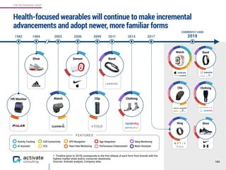 THE NETWORKED BODY
Health-focused wearables will continue to make incremental
advancements and adopt newer, more familiar forms
FEATURES
163
1. Timeline (prior to 2019) corresponds to the first release of each form from brands with the
highest market share and/or consumer awareness.
Sources: Activate analysis, Company sites
• Activity Tracking
• AI Assistant
• Cell Connectivity
• ECG
• GPS Navigation
• Heart Rate Monitoring
• App Integration
• Performance Enhancement
• Sleep Monitoring
• Water Resistant
Shoe
1984 2017
CURRENTLY USED
2019
HR Monitor
1982 2011
Clip
2009
Watch
2003
Sensor
2006 2014
Clothing
Band
Watch Band
Clip Clothing
Ring Shoe
 