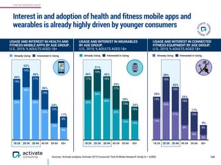 THE NETWORKED BODY
Interest in and adoption of health and fitness mobile apps and
wearables is already highly driven by younger consumers
165
USAGE AND INTEREST IN HEALTH AND
FITNESS MOBILE APPS BY AGE GROUP,
U.S., 2019, % ADULTS AGED 18+
USAGE AND INTEREST IN WEARABLES
BY AGE GROUP,
U.S., 2019, % ADULTS AGED 18+
USAGE AND INTEREST IN CONNECTED
FITNESS EQUIPMENT BY AGE GROUP,
U.S., 2019, % ADULTS AGED 18+
Mob Wear Conn
Sources: Activate analysis, Activate 2019 Consumer Tech & Media Research Study (n = 4,006)
18-24 25-34 35-44 45-54 55-64 65+
8%
12%
14%
17%
14%
15%
9%
12%
22%
29%
38%
29%
Already Using Interested in Using
44%
52%
46%
36%
24%
17%
18-24 25-34 35-44 45-54 55-64 65+
10%
13%
17%
16%
16%
17%
14%15%
22%
30%
35%
29%
Already Using Interested in Using
46%
51%
46%
39%
28%
24%
18-24 25-34 35-44 45-54 55-64 65+
6%
12%
16%
15%
15%
13%
3%
5%
9%
17%
23%
13%
Already Using Interested in Using
26%
38%
32%
25%
17%
9%
 