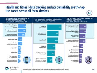 THE NETWORKED BODY
6%
7%
10%
10%
18%
18%
29%
33%
34%
Health and fitness data tracking and accountability are the top
use cases across all these devices
166
TOP REASONS FOR USING HEALTH
AND FITNESS MOBILE APPS,
U.S., 2019, % ADULTS AGED 18+
TOP REASONS FOR USING WEARABLES,  
U.S., 2019, % ADULTS AGED 18+
TOP REASONS FOR USING CONNECTED
FITNESS EQUIPMENT,
U.S., 2019, % ADULTS AGED 18+
To track my data/
performance and check my
progress
To keep me motivated with
my health/ﬁtness goals
To keep me accountable
for my health/ﬁtness goals
Easy to use on the go
To track a health or
medical issue/condition
To save time
To save money
The social aspect  
of the application
To access professional
information/instruction
23%
32%
36%
46%
48%
61%
To track my  
number of steps
To track my heart rate  
or blood pressure
To track  
calories burned
To track my  
sleeping habits
For GPS or to track my
distance/pace
For non-health-related
functions (e.g. general
notiﬁcations/messages) 9%
13%
15%
16%
26%
26%
29%
30%
To keep me motivated with
my health/ﬁtness goals
To track my data/
performance and check my
progress
More convenient  
for me to use
To keep me accountable
for my health/ﬁtness goals
To save time
To save the cost  
of a gym membership  
or exercise classes
To access professional
information/instruction
The social aspect  
of the device
10%
10%
7%
6%
Sources: Activate analysis, Activate 2019 Consumer Tech & Media Research Study (n = 4,006)
 