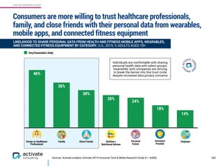 THE NETWORKED BODY
Consumers are more willing to trust healthcare professionals,
family, and close friends with their personal data from wearables,
mobile apps, and connected fitness equipment
167
LIKELIHOOD TO SHARE PERSONAL DATA FROM HEALTH AND FITNESS MOBILE APPS, WEARABLES,
AND CONNECTED FITNESS EQUIPMENT BY CATEGORY, U.S., 2019, % ADULTS AGED 18+
14%
18%
24%
26%
30%
36%
46%
Very/Somewhat Likely
Doctor or Healthcare  
Professional
Family Close Friends Personal  
Trainer
Dietitian /
Nutritional Advisor
Insurance  
Provider
Employer
Sources: Activate analysis, Activate 2019 Consumer Tech & Media Research Study (n = 4,006)
Individuals are comfortable with sharing
personal health data with select groups;
meanwhile, tech companies are striving
to break the barrier into this trust circle
despite increased data privacy concerns
 