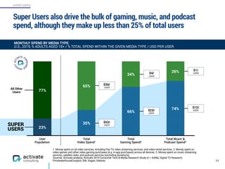 SUPER USERS
Super Users also drive the bulk of gaming, music, and podcast
spend, although they make up less than 25% of total users
17
ROBOTO BOLD 16PT, ROBOTO REGULAR 16 PT
1. Money spent on all video services, including Pay TV, video streaming services, and video rental services. 2. Money spent on
video games and other video gaming purchases (e.g. in-app purchases) across all devices. 3. Money spent on music streaming
services, satellite radio, and podcast services (excluding donations).
Sources: Activate analysis, Activate 2019 Consumer Tech & Media Research Study (n = 4,006), Digital TV Research,
PricewaterhouseCoopers, SNL Kagan, Statista
MONTHLY SPEND BY MEDIA TYPE,
U.S., 2019, % ADULTS AGED 18+ / % TOTAL SPEND WITHIN THE GIVEN MEDIA TYPE / USD PER USER
$30/
USER
$53/
USER
$1/
USER
$12/
USER
77%
23%
SUPER
USERS
All Other 
Users
$4/
USER
$23/
USER
User
Population
Total
Video Spend1
Total
Gaming Spend2
Total Music &
Podcast Spend3
26%
34%
65%
74%
66%
35%
 