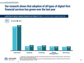 DIGITAL CONSUMER FINANCE
12%12%
15%16%
74%
11%12%13%13%
70%
2018 2019
Our research shows that adoption of all types of digital-first
financial services has grown over the last year
172
ROBOTO BOLD 16PT, ROBOTO REGULAR 16 PTADOPTION OF DIGITAL FINANCE PRODUCTS BY PRODUCT TYPE, U.S., 2018 VS. 2019, % ADULTS AGED 18+
Payments1 Banking Investing Money
Management
Borrowing
1. “Payments” includes people who use peer-to-peer payment products, point-of-sale payment products, online payment
products, and any combination thereof.
Sources: Activate analysis, Activate 2018 Consumer Tech & Media Research Study (n = 4,000), Activate 2019 Consumer
Tech & Media Research Study (n = 4,006)
 