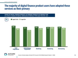 DIGITAL CONSUMER FINANCE
80%
84%
79%
71%
78%
85%84%86%84%
89%
Aged 18-34 Aged 35+
173
USAGE OF DIGITAL FINANCE PRODUCT AS PRIMARY PRODUCT BY SERVICE TYPE,
U.S., 2019, % USERS OF DIGITAL SERVICES BY SERVICE TYPE AGED 18-34 VS. 35+
Sources: Activate analysis, Activate 2019 Consumer Tech & Media Research Study (n = 4,006)
P2P
Payments
POS/Online
Payments Banking Investing Borrowing
The majority of digital finance product users have adopted these
services as their primary
 