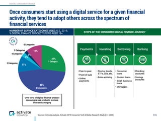 DIGITAL CONSUMER FINANCE
Once consumers start using a digital service for a given financial
activity, they tend to adopt others across the spectrum of
financial services
174
ROBOTO BOLD 16PT, ROBOTO REGULAR 16 PT
Sources: Activate analysis, Activate 2019 Consumer Tech & Media Research Study (n = 4,006)
Over 70% of digital ﬁnance product
consumers use products in more
than one category
STEPS OF THE CONSUMER DIGITAL FINANCE JOURNEY
3 Categories
4 Categories
5 Categories
6 Categories
1 Category
2 Categories
11%
2%
3%
11%
46%
27%
NUMBER OF SERVICE CATEGORIES USED, U.S., 2019,
% DIGITAL FINANCE PRODUCT USERS AGED 18+
Payments Investing Borrowing Banking
• Peer-to-peer
• Point-of-sale
• Online
payments
• Stocks, bonds,
ETFs, CDs, etc.
• Robo-advising
• Consumer
loans
• Student loans
• Small business
loans
• Mortgages
• Checking
accounts
• Savings
accounts
 