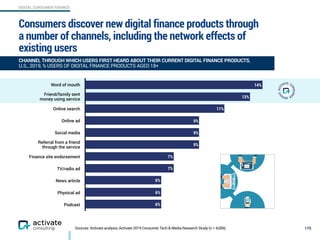 DIGITAL CONSUMER FINANCE
Consumers discover new digital finance products through
a number of channels, including the network effects of
existing users
175
CHANNEL THROUGH WHICH USERS FIRST HEARD ABOUT THEIR CURRENT DIGITAL FINANCE PRODUCTS,
U.S., 2019, % USERS OF DIGITAL FINANCE PRODUCTS AGED 18+
6%
6%
6%
7%
7%
9%
9%
9%
11%
13%
14%Word of mouth
Friend/family sent
money using service
Online search
Online ad
Social media
Referral from a friend
through the service
Finance site endorsement
TV/radio ad
News article
Physical ad
Podcast
Sources: Activate analysis, Activate 2019 Consumer Tech & Media Research Study (n = 4,006)
 