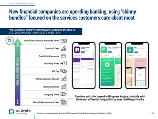 DIGITAL CONSUMER FINANCE
New financial companies are upending banking, using “skinny
bundles” focused on the services customers care about most
177SourceSources: Activate analysis, Activate 2019 Consumer Tech & Media Research Study (n = 4,006)
Services with the lowest willingness to pay coincide with
those not offered/charged for by new challenger banks
Insufﬁcient Funds & Returned Items
Overdraft Fees
Credit Card Issuance
Incoming Wires
Bill Pay
Ofﬁcial Cashier’s Checks
Banking Checks
Outgoing Wires
Monthly Maintenance Fees
WILLINGNESS TO PAY FOR PRODUCT FEATURES BY ADULTS,
U.S., 2019, RANKED 1-9 BY ADULTS AGED 18-34
WILLINGNESSTOPAYHighLow
 
