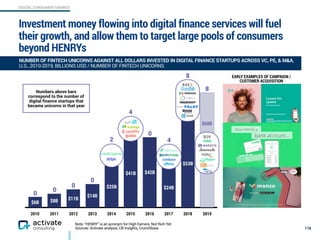 DIGITAL CONSUMER FINANCE
178
NUMBER OF FINTECH UNICORNS AGAINST ALL DOLLARS INVESTED IN DIGITAL FINANCE STARTUPS ACROSS VC, PE, & M&A,
U.S., 2010-2019, BILLIONS USD / NUMBER OF FINTECH UNICORNS
Note: “HENRY” is an acronym for High Earners, Not Rich Yet.
Sources: Activate analysis, CB Insights, Crunchbase
2010 2011 2012 2013 2014 2015 2016 2017 2018 2019
$68B
$53B
$24B
$42B$41B
$25B
$14B
$11B$8B$6B
0
0
0
0
0
$68B
2
4
4
8
8
EARLY EXAMPLES OF CAMPAIGN /
CUSTOMER ACQUISITION
Numbers above bars
correspond to the number of
digital ﬁnance startups that
became unicorns in that year
Investment money flowing into digital finance services will fuel
their growth, and allow them to target large pools of consumers
beyond HENRYs
 