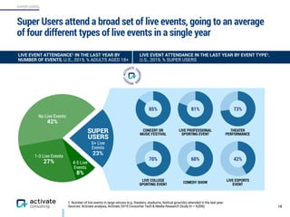 SUPER USERS
Super Users attend a broad set of live events, going to an average
of four different types of live events in a single year
18
ROBOTO BOLD 16PT, ROBOTO REGULAR 16 PT
1. Number of live events in large venues (e.g. theaters, stadiums, festival grounds) attended in the last year.
Sources: Activate analysis, Activate 2019 Consumer Tech & Media Research Study (n = 4,006)
LIVE EVENT ATTENDANCE1 IN THE LAST YEAR BY
NUMBER OF EVENTS, U.S., 2019, % ADULTS AGED 18+
1-3 Live Events
27%
6+ Live
Events
23%
No Live Events
42%
CONCERT OR
MUSIC FESTIVAL
85%
THEATER
PERFORMANCE
81%
COMEDY SHOW
73%
LIVE PROFESSIONAL
SPORTING EVENT
70%
LIVE COLLEGE
SPORTING EVENT
60%
LIVE ESPORTS
EVENT
42%
LIVE EVENT ATTENDANCE IN THE LAST YEAR BY EVENT TYPE1,
U.S., 2019, % SUPER USERS
4-5 Live
Events
8%
SUPER
USERS
 