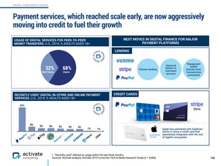 DIGITAL CONSUMER FINANCE
Approval
based on
merchant
account
Partner lending
Repayment
pulled  
directly from
transactions
processed
Payment services, which reached scale early, are now aggressively
moving into credit to fuel their growth
180
1. “Recently used” defined as usage within the last three months.
Sources: Activate analysis, Activate 2019 Consumer Tech & Media Research Study (n = 4,006)
NEXT MOVES IN DIGITAL FINANCE FOR MAJOR
PAYMENT PLATFORMS
(Beta)
LENDING
Apple has partnered with Goldman
Sachs to issue a credit card that
seamlessly integrates with the rest
of Apple’s ecosystem
CREDIT CARDS
32% 68%
USAGE OF DIGITAL SERVICES FOR PEER-TO-PEER  
MONEY TRANSFERS, U.S., 2019, % ADULTS AGED 18+
RECENTLY USED1 DIGITAL IN-STORE AND ONLINE PAYMENT
SERVICES, U.S., 2019, % ADULTS AGED 18+
1%1%
4%4%5%6%6%
8%
41%
Other
Not Users Users
 