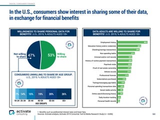 DIGITAL CONSUMER FINANCE
In the U.S., consumers show interest in sharing some of their data,
in exchange for financial benefits
DATA ADULTS ARE WILLING TO SHARE FOR
BENEFITS1, U.S. 2019, % ADULTS AGED 18+
181
1. Benefits such as preferential interest rates and lower fees.
Sources: Activate analysis, Activate 2019 Consumer Tech & Media Research Study (n = 4,006)
4%
5%
9%
9%
10%
12%
13%
17%
21%
21%
22%
23%
23%
27%
34%
36%
46%
WILLINGNESS TO SHARE PERSONAL DATA FOR
BENEFITS1, U.S., 2019, % ADULTS AGED 18+
53%47%
26%20%19%15%14%7%
Employment history
Education history and/or credentials
Checking/savings transactions
Non-spending habits
Criminal and/or civil records
History of routine payment transactions
Paycheck stubs
Proof of real estate ownership
Vehicle records
Professional licenses
Subscriptions purchased
Texting/messaging app habits
Personal spending transactions data
Social media activity
Online search/browsing history
Daily location tracking
Personal health records
Willing 
to share
Not willing 
to share
18-24 25-34 35-44 45-54 55-64 65+
AGE GROUPS
CONSUMERS UNWILLING TO SHARE BY AGE GROUP,
U.S., 2019, % ADULTS AGED 18+
 