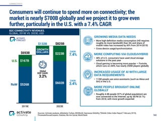 CONNECTIVITY
GROWING MEDIA DATA NEEDS
• More high-deﬁnition media consumption (HD requires
roughly 4x more bandwidth than SD, and share of
mobile video has increased by 45% from 2014-2019)
• Cross-device usage/synchronization
MORE COMPUTING VIA CLOUD/HYBRID
• 48% of U.S. consumers have used cloud storage
solutions in the past year
• Cloud gaming is becoming more popular — Fortnite,
which runs on AWS, has nearly 250M players globally
INCREASED USAGE OF AI WITH LARGE
DATA REQUIREMENTS
• 112M people use voice assistants (such as Alexa and
Siri) in the U.S.
MORE PEOPLE BROUGHT ONLINE
GLOBALLY
• Roughly 4.4B people (57% of global population) are
now connected to the Internet, up by 367M (9.1%)
from 2018, with more growth expected
2019E 2023E
Sources: Activate analysis, eMarketer, Forbes, IBISWorld, Openwave Mobility (“Mobile Video Index Report,” February 2019),
PricewaterhouseCoopers, Statista, We Are Social, World Bank
Consumers will continue to spend more on connectivity; the
market is nearly $700B globally and we project it to grow even
further, particularly in the U.S. with a 7.4% CAGR
183
B2C CONNECTIVITY REVENUES,
GLOBAL, 2019E VS. 2023E, USD
Global  
GDP CAGR:
3.2%
$693B
$825B
GROWTH
DOLLARS CAGR:
7.4%
$132B
U.S.
RoW
$167B
$526B
$223B
$602B
CAGR:
3.4%
FORECAST
ACTIVATE
 