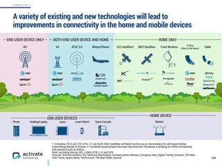 A variety of existing and new technologies will lead to
improvements in connectivity in the home and mobile devices
184
CONNECTIVITY
1. Including LTE-A and LTE-A Pro. 2. Low Earth Orbit Satellites will likely function as an intermediary for cell towers before
transmitting directly to homes. 3. Facebook Aquila project has been discontinued. Facebook is working on HAPS connectivity
with partners such as Airbus.
Note: excluding dial-up, DSL, LiDAR, ATSC 1.0, and GPS.
Sources: Activate analysis, Ars Technica, Bloomberg, Company press releases, Company sites, Digital Trends, Ericsson, The New
York Times, Space News, TechCrunch, The Wall Street Journal
LEO Satellites2Blimps/Planes MEO Satellites
END-USER DEVICE ONLY BOTH END-USER DEVICE AND HOME HOME ONLY
5G4G1 ATSC 3.0 CableFixed Wireless FTTH
(Fiber to the Home)
Phone Desktop/Laptop Tablet Smart Watch ModemGame Console
END USER DEVICES
Google Loon
Facebook Aquila3
HOME DEVICE
 