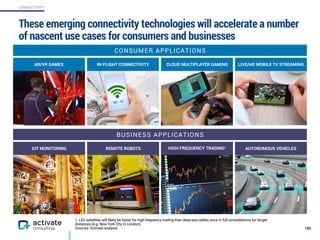 CONNECTIVITY
1. LEO satellites will likely be faster for high frequency trading than deep-sea cables once in full constellations for longer
distances (e.g. New York City to London).
Sources: Activate analysis
These emerging connectivity technologies will accelerate a number
of nascent use cases for consumers and businesses
185
CONSUMER APPLICATIONS
BUSINESS APPLICATIONS
AUTONOMOUS VEHICLESHIGH FREQUENCY TRADING1REMOTE ROBOTSIOT MONITORING
IN-FLIGHT CONNECTIVITY LIVE/HD MOBILE TV STREAMINGCLOUD MULTIPLAYER GAMINGAR/VR GAMES
 