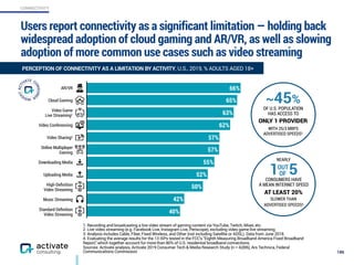 Users report connectivity as a significant limitation — holding back
widespread adoption of cloud gaming and AR/VR, as well as slowing
adoption of more common use cases such as video streaming
186
PERCEPTION OF CONNECTIVITY AS A LIMITATION BY ACTIVITY, U.S., 2019, % ADULTS AGED 18+
CONNECTIVITY
1. Recording and broadcasting a live video stream of gaming content via YouTube, Twitch, Mixer, etc.
2. Live video streaming (e.g. Facebook Live, Instagram Live, Periscope), excluding video game live streaming.
3. Analysis includes Cable, Fiber, Fixed Wireless, and Other (not including Satellite or ADSL). Data from June 2018.
4. Evaluating the average results for the 13 ISPs tested in the FCC’s “Eighth Measuring Broadband America Fixed Broadband
Report,” which together account for more than 80% of U.S. residential broadband connections.
Sources: Activate analysis, Activate 2019 Consumer Tech & Media Research Study (n = 4,006), Ars Technica, Federal
Communications Commission
40%
42%
50%
52%
55%
57%
57%
62%
63%
65%
66%AR/VR
Cloud Gaming
Video Game  
Live Streaming1
Video Conferencing
Video Sharing2
Online Multiplayer
Gaming
Downloading Media
Uploading Media
High-Deﬁnition  
Video Streaming
Music Streaming
Standard Deﬁnition
Video Streaming
~45%
OF U.S. POPULATION
HAS ACCESS TO
ONLY 1 PROVIDER
WITH 25/3 MBPS  
ADVERTISED SPEEDS3
NEARLY
1 5CONSUMERS HAVE  
A MEAN INTERNET SPEED
AT LEAST 20%
SLOWER THAN
ADVERTISED SPEEDS4
OUT
OF
 