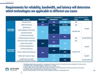 CONNECTIVITY
Requirements for reliability, bandwidth, and latency will determine
which technologies are applicable to different use cases
187
CONNECTIVITY REQUIREMENTS NEXT GENERATION TECH	
USE CASES RELIABILITY1 BANDWIDTH2 LATENCY3 FIXED MOBILE
CONSUMER
USE CASES
Autonomous Cars HIGH MED LOW N/A
5G, LEO4
Inflight Connectivity MED HIGH HIGH-MED N/A
AR/VR Games
LOW
HIGH LOW
5G, LEO4, FTTH
Mobile Multiplayer Video Games
Cloud-Based Gaming
Live Television Streaming
MED MED
HD Mobile Broadcast Television N/A 5G, LEO4, ATSC 3.0
ENTERPRISE
USE CASES
Autonomous Public Transportation
HIGH
MED
LOW
N/A
5G, LEO4
Remote Control Robots
5G, LEO4, FTTH
IoT Monitoring Applications LOW
VR Video Conferencing
MED
HIGH
LOW
Wireless Collaboration Workspaces HIGH
Mobile High-Frequency Trading LOW LOW 5G, LEO4,5
Localized And Personalized  
Content/Ads In Broadcast Television
LOW LOW HIGH 5G, LEO4, ATSC 3.0
1. Reliability determined as importance of uninterrupted Internet connection for seamless business operations or daily activities.
2. Bandwidth: High: >100 Mbps; Medium: 1-99 Mbps; Low: <1 Mbps.
3. Latency: High: 1000 ms-100 ms; Medium: 99 ms-10 ms; Low: 9 ms-1 ms.
4. At least initially, LEO will help enable connectivity, but will not be consumer-facing (e.g. will transmit directly to cell towers).
5. Applicable only for long distances (e.g. New York City to London).
Sources: Activate analysis, The Economist, GSMA Intelligence, OneWeb, The Washington Post
 