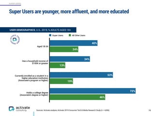SUPER USERS
Super Users are younger, more affluent, and more educated
19Sources: Activate analysis, Activate 2019 Consumer Tech & Media Research Study (n = 4,006)
Aged 18-34
Has a household income of  
$100K or greater
Currently enrolled as a student in a  
higher education institution 
(Associate’s program or higher)
Holds a college degree 
(Associate’s degree or higher)
46%
19%
13%
24%
72%
53%
34%
40%
Super Users All Other Users
USER DEMOGRAPHICS, U.S., 2019, % ADULTS AGED 18+
 