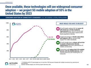 CONNECTIVITY
1. 5G Mobile and 4G LTE percentages sum to more than 100% because of people with multiple connections (e.g. personal and
work phones).
Sources: Activate analysis, Ars Technica, Expert interviews, Intel
20%
40%
60%
80%
100%
2012 2013 2014 2015 2016 2017 2018 2019E 2020E 2021E 2022E 2023E
Once available, these technologies will see widespread consumer
adoption — we project 5G mobile adoption of 55% in the  
United States by 2023
190
WHAT WOULD YOU HAVE TO BELIEVE?
• 5G will largely replace 4G, but some 4G
will remain as a result of network
improvements (e.g. 4G-LTE Pro/A) and
will continue to be used in places with
lower population density
• A high percentage of 2G/3G subscribers
will migrate to 4G as carriers drop
support for older standards
• 5G will initially have a slower roll-out due
to greater infrastructure density
requirements than prior generations of
mobile connectivity
• Consumers will replace their 4G-enabled
phones with 5G-enabled phones, while
carriers push 5G over existing 4G LTE
networks
5G Mobile
4G LTE
FORECAST
ACTIVATE
CONSUMER ADOPTION OF CONNECTIVITY STANDARDS1, U.S., 2012-2023E, % TOTAL POPULATION
 