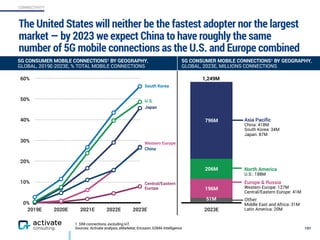 CONNECTIVITY
1. SIM connections, excluding IoT.
Sources: Activate analysis, eMarketer, Ericsson, GSMA Intelligence
The United States will neither be the fastest adopter nor the largest
market — by 2023 we expect China to have roughly the same
number of 5G mobile connections as the U.S. and Europe combined
191
2023E
796M
206M
196M
51M
0%
10%
20%
30%
40%
50%
60%
2019E 2020E 2021E 2022E 2023E
South Korea
Japan
U.S.
Western Europe
China
Central/Eastern
Europe
1,249M
Asia Pacific
China: 418M
South Korea: 34M
Japan: 87M
North America
U.S.: 188M
Europe & Russia
Western Europe: 127M
Central/Eastern Europe: 41M
Other
Middle East and Africa: 31M
Latin America: 20M
5G CONSUMER MOBILE CONNECTIONS1 BY GEOGRAPHY,
GLOBAL, 2023E, MILLIONS CONNECTIONS
5G CONSUMER MOBILE CONNECTIONS1 BY GEOGRAPHY,
GLOBAL, 2019E-2023E, % TOTAL MOBILE CONNECTIONS
 