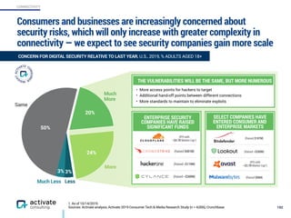 Consumers and businesses are increasingly concerned about
security risks, which will only increase with greater complexity in
connectivity — we expect to see security companies gain more scale
192
CONCERN FOR DIGITAL SECURITY RELATIVE TO LAST YEAR, U.S., 2019, % ADULTS AGED 18+
CONNECTIVITY
1. As of 10/14/2019.
Sources: Activate analysis, Activate 2019 Consumer Tech & Media Research Study (n = 4,006), Crunchbase
• More access points for hackers to target
• Additional hand-off points between different connections
• More standards to maintain to eliminate exploits
24%
20%
50%
3% 3%
Much
More
More
Same
Much Less Less
(Raised >$110M)
(Raised ~$300M)
THE VULNERABILITIES WILL BE THE SAME, BUT MORE NUMEROUS
ENTERPRISE SECURITY
COMPANIES HAVE RAISED
SIGNIFICANT FUNDS
SELECT COMPANIES HAVE
ENTERED CONSUMER AND
ENTERPRISE MARKETS
(Raised $187M)
(Raised $481M) (Raised ~$280M)
(IPO with  
~$3.7B Market Cap1)
(Raised $80M)
(IPO with  
~$4.7B Market Cap1)
 