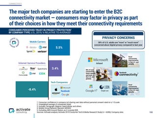 The major tech companies are starting to enter the B2C
connectivity market — consumers may factor in privacy as part
of their choices in how they meet their connectivity requirements
193
CONNECTIVITY
CONSUMER PERCEIVED TRUST IN PRIVACY PROTECTION1
BY COMPANY TYPE, U.S., 2019, % RELATIVE TO AVERAGE2
1. Consumer confidence in company not sharing user data without personal consent rated on a 1-5 scale.
2. Unweighted average of companies listed.
3. Includes Terragraph, Magma, OpenCellular, and others.
4. Mobile Virtual Network Operator (MVNO).
5. Excluding AWS Ground Station, as it is purely B2B.
Sources: Activate analysis, Activate 2019 Consumer Tech & Media Research Study (n = 4,006), Company sites
-8.4%
3.4%
5.5%
Tech Companies
Internet Service Providers
Mobile Carriers
5
38% of U.S. adults are “more” or “much more”
concerned about digital privacy compared to last year
PRIVACY CONCERNS
3
Google Loon
Airband
4
Rural
connectivity
improvements
in the U.S. and
globally
Mix of rural
connectivity,
faster speeds,
and more, in
the U.S. and
globally
Rural
connectivity
improvements, 
in the U.S. and
globally
 