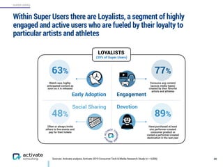 SUPER USERS
Within Super Users there are Loyalists, a segment of highly
engaged and active users who are fueled by their loyalty to
particular artists and athletes
20Sources: Activate analysis, Activate 2019 Consumer Tech & Media Research Study (n = 4,006)
Early Adoption Engagement
Social Sharing Devotion
LOYALISTS
(39% of Super Users)
89%
77%
48%
63%
Have purchased at least
one performer-created
consumer product or
visited a performer-created
destination in the last year
Consume any content
(across media types)
created by their favorite
artists and athletes
Often or always invite
others to live events and
pay for their tickets
Watch new, highly-
anticipated content as
soon as it is released
 