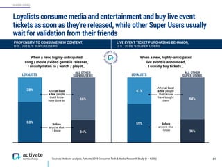 SUPER USERS
66%
34%
38%
63%
Loyalists consume media and entertainment and buy live event
tickets as soon as they’re released, while other Super Users usually
wait for validation from their friends
21Sources: Activate analysis, Activate 2019 Consumer Tech & Media Research Study (n = 4,006)
PROPENSITY TO CONSUME NEW CONTENT,
U.S., 2019, % SUPER USERS
When a new, highly-anticipated  
song / movie / video game is released,  
I usually listen to / watch / play it…
Before
anyone else
I know
After at least
a few people
that I know
have done so
ALL OTHER
SUPER USERSLOYALISTS
When a new, highly-anticipated  
live event is announced,  
I usually buy tickets…
LIVE EVENT TICKET PURCHASING BEHAVIOR,
U.S., 2019, % SUPER USERS
64%
36%
41%
59% Before
anyone else
I know
After at least
a few people
that I know
have bought
them
ALL OTHER
SUPER USERSLOYALISTS
 