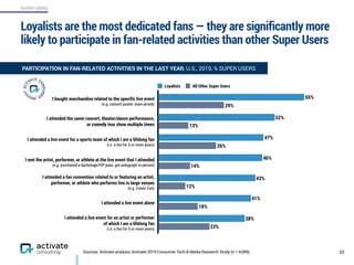 SUPER USERS
22Sources: Activate analysis, Activate 2019 Consumer Tech & Media Research Study (n = 4,006)
23%
18%
12%
14%
26%
13%
29%
38%
41%
43%
46%
47%
52%
65%
Loyalists All Other Super Users
I bought merchandise related to the speciﬁc live event
(e.g. concert poster, team jersey)
I attended the same concert, theater/dance performance,
or comedy tour show multiple times
I attended a live event for a sports team of which I am a lifelong fan
(i.e. a fan for 5 or more years)
I met the artist, performer, or athlete at the live event that I attended
(e.g. purchased a backstage/VIP pass, got autograph in person)
I attended a fan convention related to or featuring an artist,
performer, or athlete who performs live in large venues
(e.g. Comic Con)
I attended a live event alone
I attended a live event for an artist or performer
of which I am a lifelong fan
(i.e. a fan for 5 or more years)
PARTICIPATION IN FAN-RELATED ACTIVITIES IN THE LAST YEAR, U.S., 2019, % SUPER USERS
Loyalists are the most dedicated fans — they are significantly more
likely to participate in fan-related activities than other Super Users
 