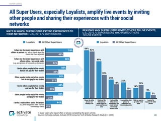 SUPER USERS
All Super Users, especially Loyalists, amplify live events by inviting
other people and sharing their experiences with their social
networks
23
1. Super Users who report often or always completing the given activity.
Sources: Activate analysis, Activate 2019 Consumer Tech & Media Research Study (n = 4,006)
15%
21%
25%
31%
35%
34%
49%
44%
48%
48%
50%
56%
66%
74%
Loyalists All Other Super Users
5%
18%
11%
19%
32%
62%
9%
14%
21%
25%
49%
64%
Loyalists All Other Super Users
WAYS IN WHICH SUPER USERS EXTEND EXPERIENCES TO
THEIR NETWORKS1, U.S., 2019, % SUPER USERS
REASONS WHY SUPER USERS INVITE OTHERS TO LIVE EVENTS,
U.S., 2019, % SUPER USERS WHO INVITE OTHERS
TO LIVE EVENTS1
I share my live event experiences with
others in person (e.g. tell my friends about live
events that I have attended)
I share my live event experiences with
others online / on social media
(e.g. post pictures of live events on Instagram)
I invite other people to live events,  
but do not pay for their tickets
Other people invite me to live events,  
but do not pay for my tickets
I invite other people to live events,  
and pay for their tickets
Other people invite me to live events,  
and pay for my tickets
I write / make videos about live events
(e.g. write blog posts, make YouTube  
commentary videos)
I knew the other
person was
already a fan
I believed the
other person
would enjoy the
event and become
a fan
I believed the
other person
would enjoy the
event, but not
necessarily
become a fan
I wanted the other
person to
understand my
interests/passions
I did not want to
go to the event
alone
I wanted to
impress the other
person
 