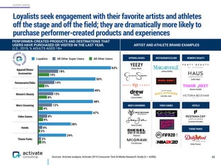 SUPER USERS
Loyalists seek engagement with their favorite artists and athletes
off the stage and off the field; they are dramatically more likely to
purchase performer-created products and experiences
25
3%
2%
4%
4%
8%
5%
10%
2%
4%
8%
12%
13%
14%
18%
24%
28%
47%
48%
49%
50%
63%
Loyalists All Other Super Users All Other Users
PERFORMER-CREATED PRODUCTS AND DESTINATIONS THAT
USERS HAVE PURCHASED OR VISITED IN THE LAST YEAR,
U.S., 2019, % ADULTS AGED 18+
ARTIST AND ATHLETE BRAND EXAMPLES
Apparel/Shoes/
Accessories
Restaurants/Clubs
Women’s Beauty
Men’s Grooming
Video Games
Hotels
Theme Parks
WOMEN’S BEAUTY
MEN’S GROOMING
APPAREL/SHOES
VIDEO GAMES
RESTAURANTS/CLUBS
HOTELS
THEME PARKS
(Kanye West)
(Jimmy Buffet)
(Jon Bon Jovi)
(Lady Gaga)
(Ariana Grande)
(Sean Combs)
(Neymar)
(Justin Bieber)
(Tim McGraw)
Sources: Activate analysis, Activate 2019 Consumer Tech & Media Research Study (n = 4,006)
(Cristiano Ronaldo)
(Dolly Parton)
 