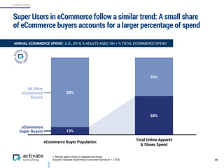 SUPER USERS
90%
10%
50%
50%
Super Users in eCommerce follow a similar trend: A small share
of eCommerce buyers accounts for a larger percentage of spend
26
1. Money spent online on apparel and shoes.
Sources: Activate eCommerce Consumer Survey (n = 1,757)
eCommerce Buyer Population
Total Online Apparel
& Shoes Spend
eCommerce
Super Buyers
All Other
eCommerce
Buyers
ANNUAL ECOMMERCE SPEND1, U.S., 2019, % ADULTS AGED 18+ / % TOTAL ECOMMERCE SPEND
 