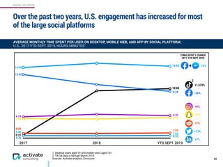 SOCIAL SPLINTER
1. Desktop users aged 2+ and mobile users aged 13+.
2. TikTok data is through March 2019.
Sources: Activate analysis, Comscore
Over the past two years, U.S. engagement has increased for most
of the large social platforms
28
2017 2018 YTD SEPT. 2019
AVERAGE MONTHLY TIME SPENT PER USER ON DESKTOP, MOBILE WEB, AND APP BY SOCIAL PLATFORM,
U.S., 2017-YTD SEPT. 2019, HOURS:MINUTES1
12:52
9:28
4:19 4:35
0:59
1:04
1:03
0:30
0:32
-26%
+6%
+7%
+13%
+7%
0:56
+1,533%
10:00
0:37
+6%
3:58 4:09
14:29
14:55 +2%+
CUMULATIVE % CHANGE
2017-YTD SEPT. 2019
2
 