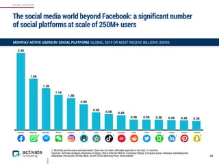 SOCIAL SPLINTER
The social media world beyond Facebook: a significant number
of social platforms at scale of 250M+ users
29
MONTHLY ACTIVE USERS BY SOCIAL PLATFORM, GLOBAL, 2019 OR MOST RECENT, BILLIONS USERS
QQ Qzone TikTok Sina Weibo Reddit Twitter Douban LinkedIn SnapchatPinterest
0.3B0.3B0.3B0.3B0.3B0.3B
0.5B0.5B
0.6B
0.8B
1.0B
1.1B
1.3B
1.6B
2.4B
InstagramMessenger WeChatWhatsAppFacebook
111
1. Monthly active users are estimated. Data has not been officially reported in the last 12 months.
Sources: Activate analysis, Business of Apps, China Internet Watch, Company filings, Company press releases, DataReportal,
eMarketer, Hootsuite, Similar Web, South China Morning Post, VentureBeat
1 1
 