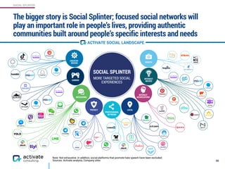 SOCIAL SPLINTER
The bigger story is Social Splinter; focused social networks will
play an important role in people’s lives, providing authentic
communities built around people’s specific interests and needs
30
CITIZEN
NEIGHB
ORS
Life 360
CITIZEN
 
SOCIAL SPLINTER
MORE TARGETED SOCIAL
EXPERIENCES
 
 
HEALTH
 
 
INTEREST  
NICHES
 
 
INTEREST
AGGREGATORS
 
 
LOCAL
 
 
 
PROFESSIONAL
NETWORK
 
 
CREATOR- 
DRIVEN
 
 
MESSAGING
 
 
PRIVACY
 
 
GAMING
SIGNAL
WECHAT
MESSAGES
TELEGRAM
VIBER
MESSENGER
MIGHTY
GLITCH
THE WING
SIGNAL
PLANETARY
Note: Not exhaustive. In addition, social platforms that promote hate speech have been excluded.
Sources: Activate analysis, Company sites
CITIZEN
TELEGRAM
HOUSEPARTY
CITIZEN
ACTIVATE SOCIAL LANDSCAPE
 