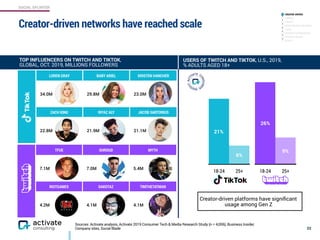SOCIAL SPLINTER
TFUE SHROUD MYTH
7.1M 7.0M 5.4M
RIOTGAMES DAKOTAZ TIMTHETATMAN
4.2M 4.1M 4.1M
LOREN GRAY BABY ARIEL KRISTEN HANCHER
34.0M 29.8M 23.0M
ZACH KING RIYAZ ALY JACOB SARTORIUS
22.8M 21.9M 21.1M
Sources: Activate analysis, Activate 2019 Consumer Tech & Media Research Study (n = 4,006), Business Insider,
Company sites, Social Blade
Creator-driven networks have reached scale
33
USERS OF TWITCH AND TIKTOK, U.S., 2019,
% ADULTS AGED 18+
28%
25%
48%
18-24 25+
6%
21%
18-24 25+
9%
26%
Creator-driven platforms have signiﬁcant
usage among Gen Z
CREATOR-DRIVEN
GAMING
PRIVACY
PROFESSIONAL NETWORK
LOCAL
INTEREST AGGREGATORS
INTEREST NICHES
HEALTH
TOP INFLUENCERS ON TWITCH AND TIKTOK,
GLOBAL, OCT. 2019, MILLIONS FOLLOWERS
 